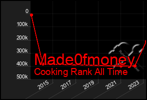 Total Graph of Made0fmoney