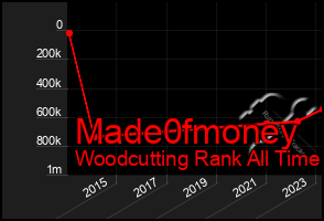 Total Graph of Made0fmoney