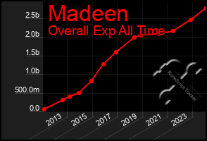 Total Graph of Madeen
