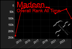 Total Graph of Madeen