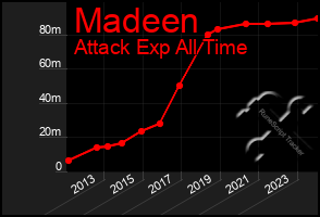Total Graph of Madeen