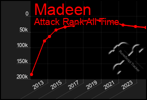 Total Graph of Madeen