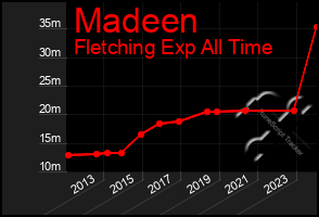 Total Graph of Madeen