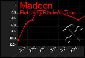 Total Graph of Madeen