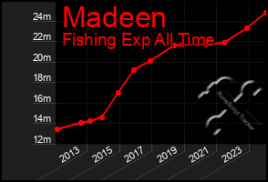 Total Graph of Madeen