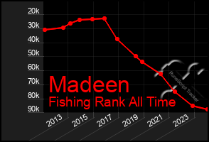 Total Graph of Madeen