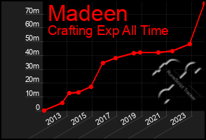 Total Graph of Madeen