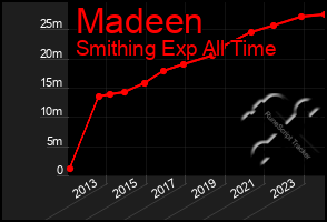 Total Graph of Madeen