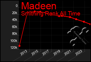 Total Graph of Madeen