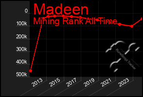 Total Graph of Madeen
