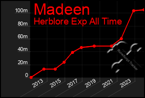 Total Graph of Madeen