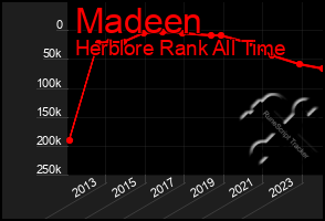 Total Graph of Madeen