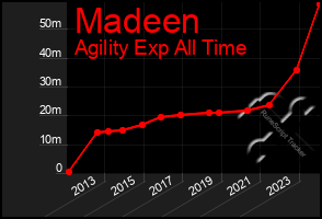 Total Graph of Madeen