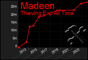 Total Graph of Madeen