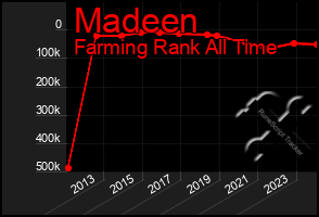 Total Graph of Madeen