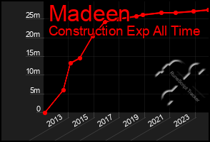 Total Graph of Madeen