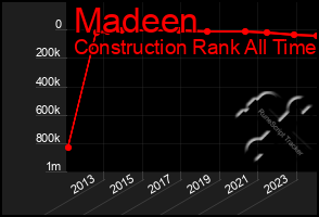 Total Graph of Madeen