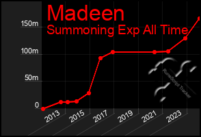 Total Graph of Madeen