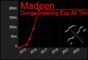 Total Graph of Madeen