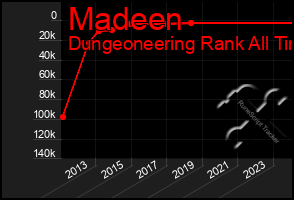 Total Graph of Madeen