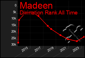 Total Graph of Madeen
