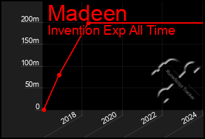 Total Graph of Madeen
