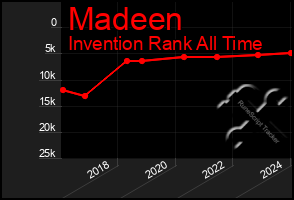 Total Graph of Madeen