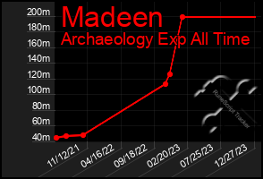 Total Graph of Madeen