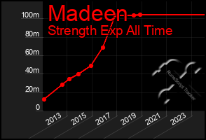 Total Graph of Madeen