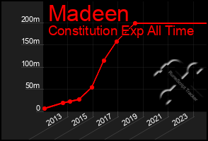 Total Graph of Madeen
