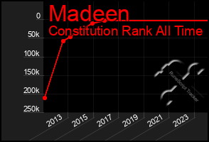 Total Graph of Madeen