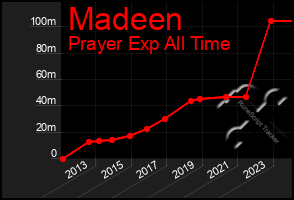 Total Graph of Madeen