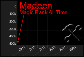 Total Graph of Madeen