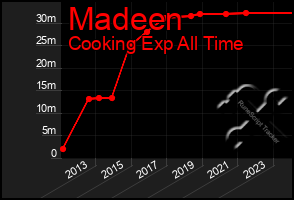 Total Graph of Madeen