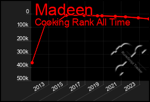 Total Graph of Madeen