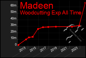 Total Graph of Madeen