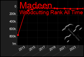 Total Graph of Madeen