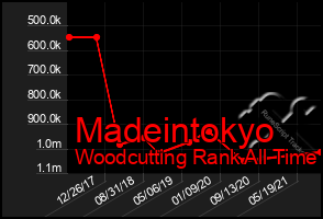 Total Graph of Madeintokyo
