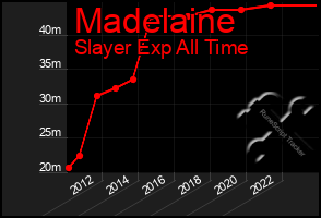 Total Graph of Madelaine