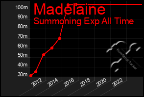 Total Graph of Madelaine