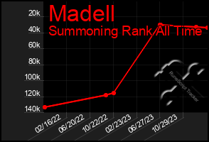 Total Graph of Madell