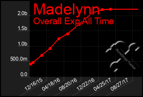 Total Graph of Madelynn