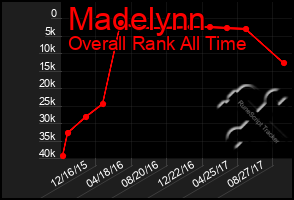 Total Graph of Madelynn