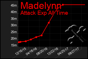 Total Graph of Madelynn