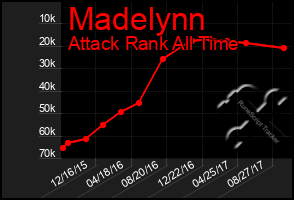 Total Graph of Madelynn