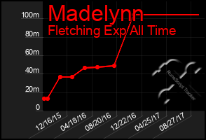 Total Graph of Madelynn