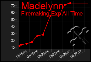 Total Graph of Madelynn