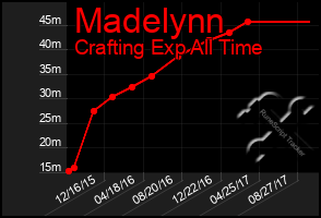 Total Graph of Madelynn