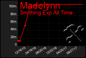 Total Graph of Madelynn