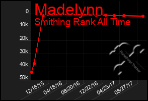 Total Graph of Madelynn